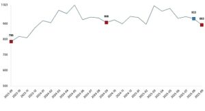 Süt ve Süt Ürünleri Üretimi, Eylül 2025