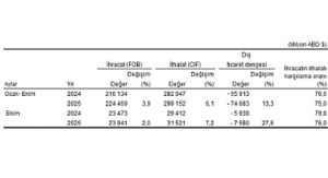 Dış Ticaret İstatistikleri, Ekim 2025