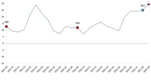 İnşaat Üretim Endeksi, Eylül 2025