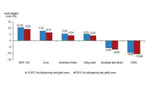 Aylık en yüksek reel getiri BIST 100 endeksinde oldu