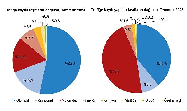 Temmuz ayında 232 bin 253 adet taşıtın trafiğe kaydı yapıldı