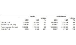 Tavuk eti üretimi 203 bin 60 ton, tavuk yumurtası üretimi 1,76 milyar adet olarak gerçekleşti