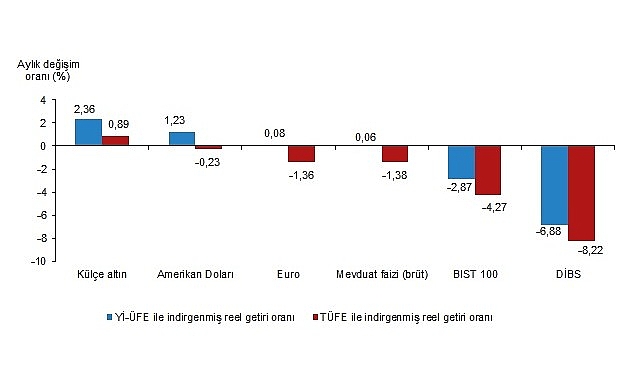 Aylık en yüksek reel getiri külçe altında oldu