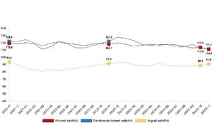 Güven endeksi hizmet sektöründe yüzde 2,4 azaldı, perakende ticaret sektöründe yüzde 1,9 azaldı, inşaat sektöründe yüzde 2,2 arttı