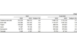 Ticari süt işletmelerince 786 bin 213 ton inek sütü toplandı
