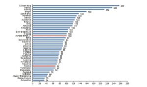 SGP’ye göre kişi başına gayrisafi yurt içi hasıla endeks değeri 67 oldu