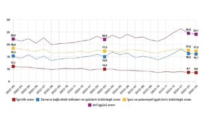 Tüik: Mevsim etkisinden arındırılmış işsizlik oranı %8,6 seviyesinde gerçekleşti