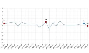 Tüik: Ücretli çalışan sayısı yıllık %2,6 arttı