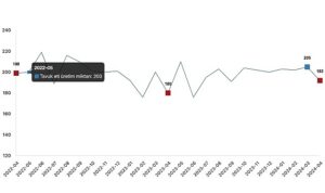 Tüik: Tavuk eti üretimi 192 bin 386 ton, tavuk yumurtası üretimi 1,71 milyar adet olarak gerçekleşti