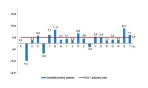 Tüik: Bağımsız yıllık gayrisafi yurt içi hasıla 2023 yılında %5,1 arttı