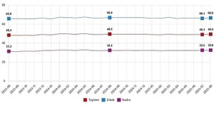 İşgücü İstatistikleri, Ağustos 2025