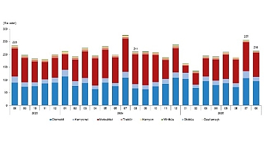 Motorlu Kara Taşıtları, Ağustos 2025