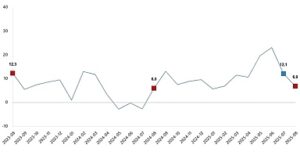 Ticaret Satış Hacim Endeksi, Ağustos 2025