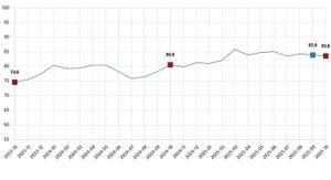 Tüketici Güven Endeksi, Ekim 2025