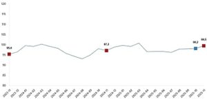 Ekonomik Güven Endeksi, Kasım 2025