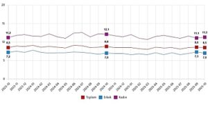 İşgücü İstatistikleri, Ekim 2025