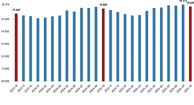 Ücretli Çalışan İstatistikleri, Ekim 2025