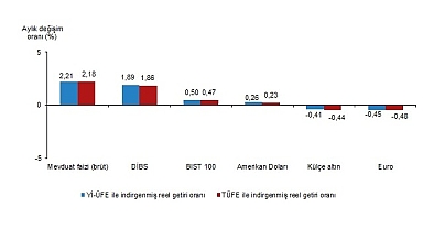 Finansal Yatırım Araçlarının Reel Getiri Oranları, Kasım 2025