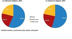 Su ve Atıksu İstatistikleri, 2024